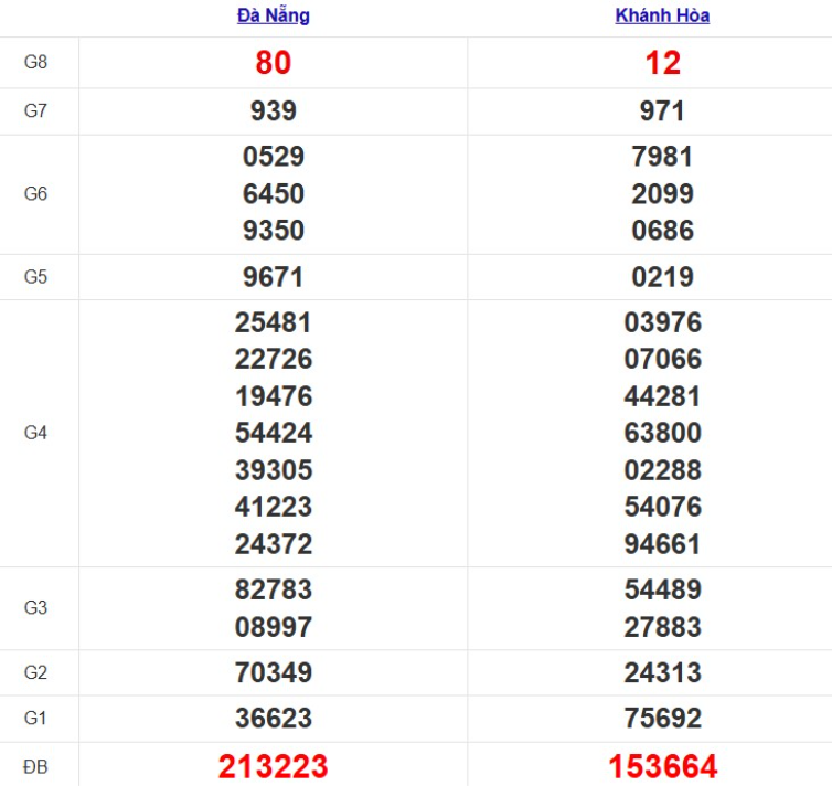 Quay thử xổ số miền Trung thứ 4