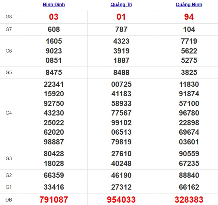 Quay thử xổ số miền Trung thứ 5