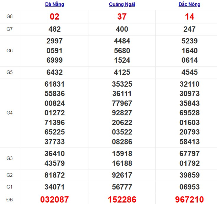 Quay thử xổ số miền Trung thứ 7