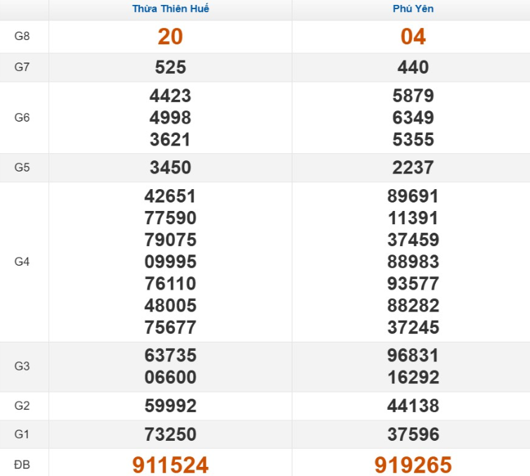 Quay thử xổ số miền Trung Thứ 2