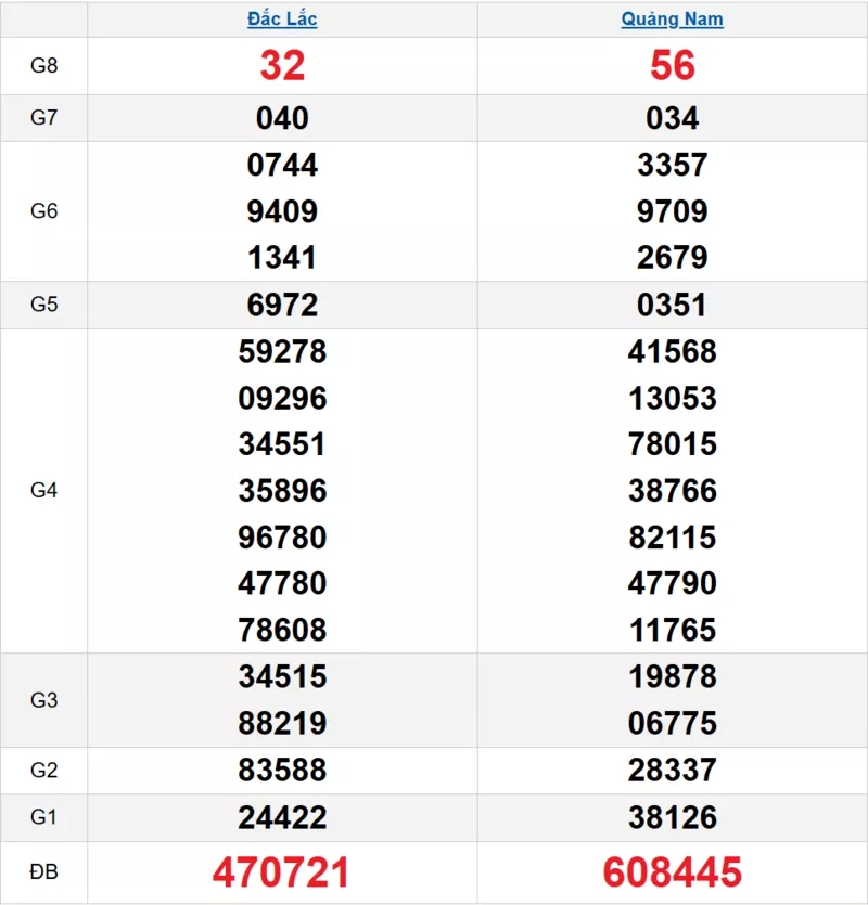 Bảng kết quả quay thử xổ số miền Trung ngày 14/10/2025