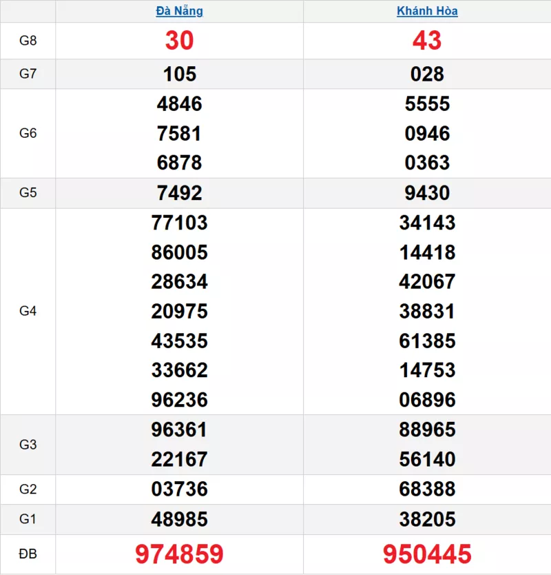 Bảng kết quả quay thử xổ số miền Trung ngày 15/10/2025