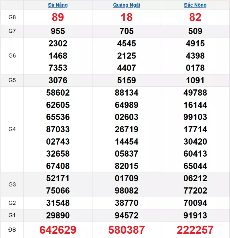 Bảng kết quả quay thử xổ số miền Trung ngày 18/10/2025