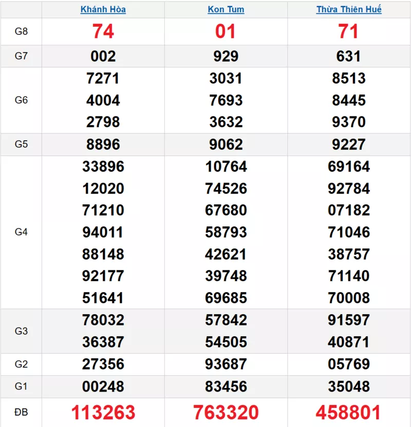 Bảng kết quả quay thử xổ số miền Trung ngày 19/10/2025