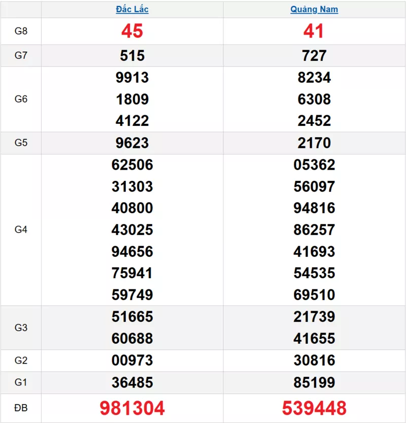 Bảng kết quả quay thử xổ số miền Trung ngày 21/10/2025