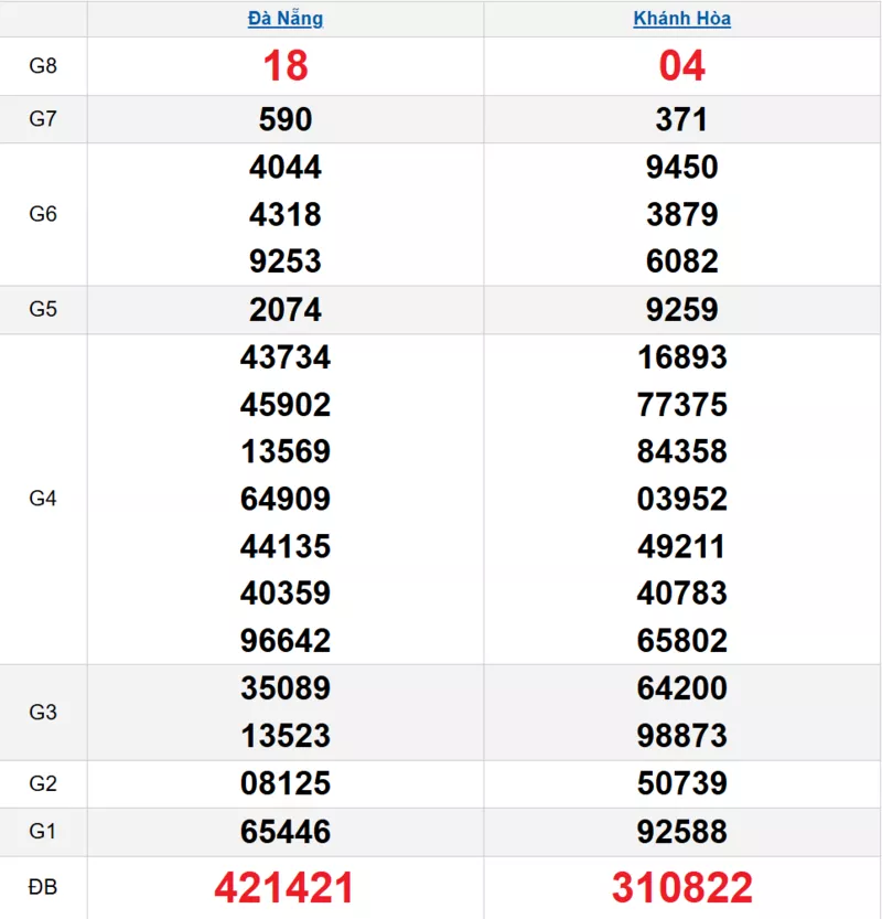 Bảng kết quả quay thử xổ số miền Trung ngày 22/10/2025 