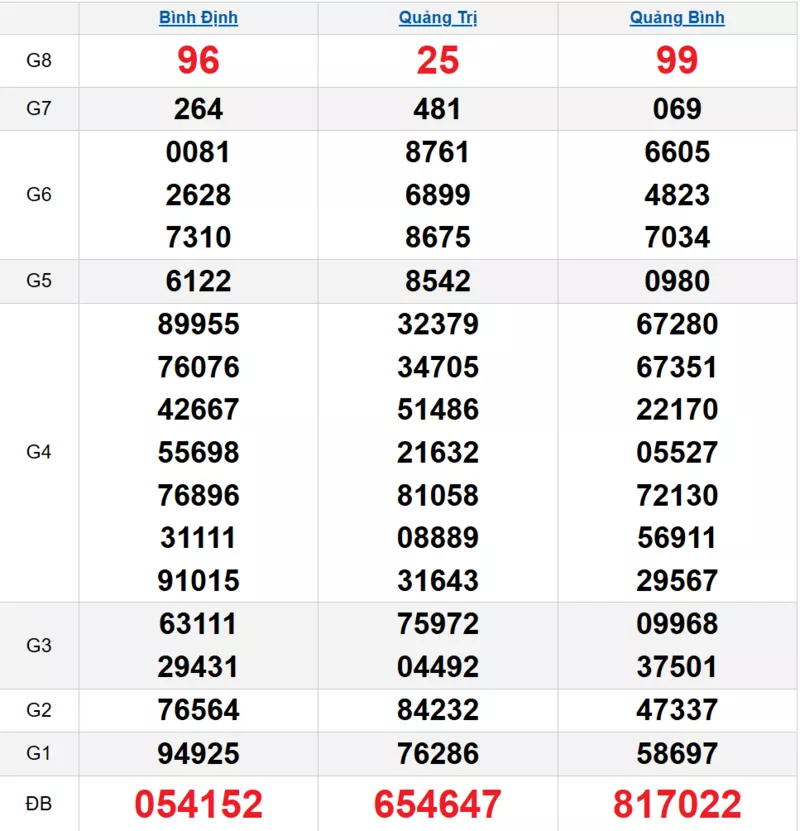 Bảng kết quả quay thử xổ số miền Trung ngày 23/10/2025