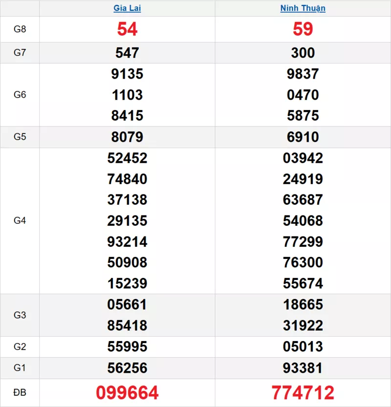 Bảng kết quả quay thử xổ số miền Trung ngày 24/10/2025