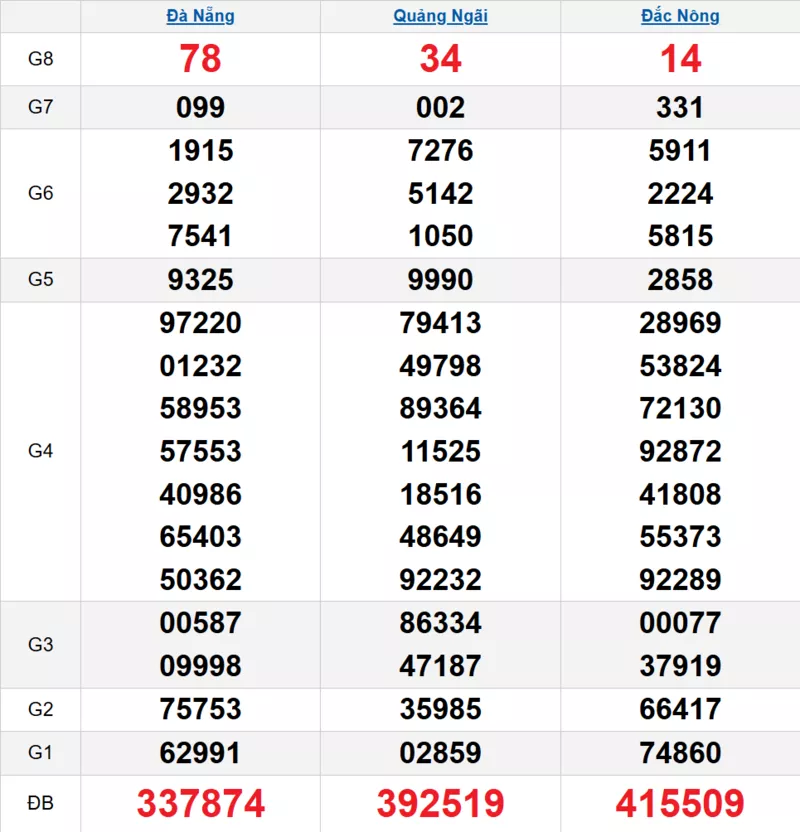 Bảng kết quả quay thử xổ số miền Trung ngày 25/10/2025