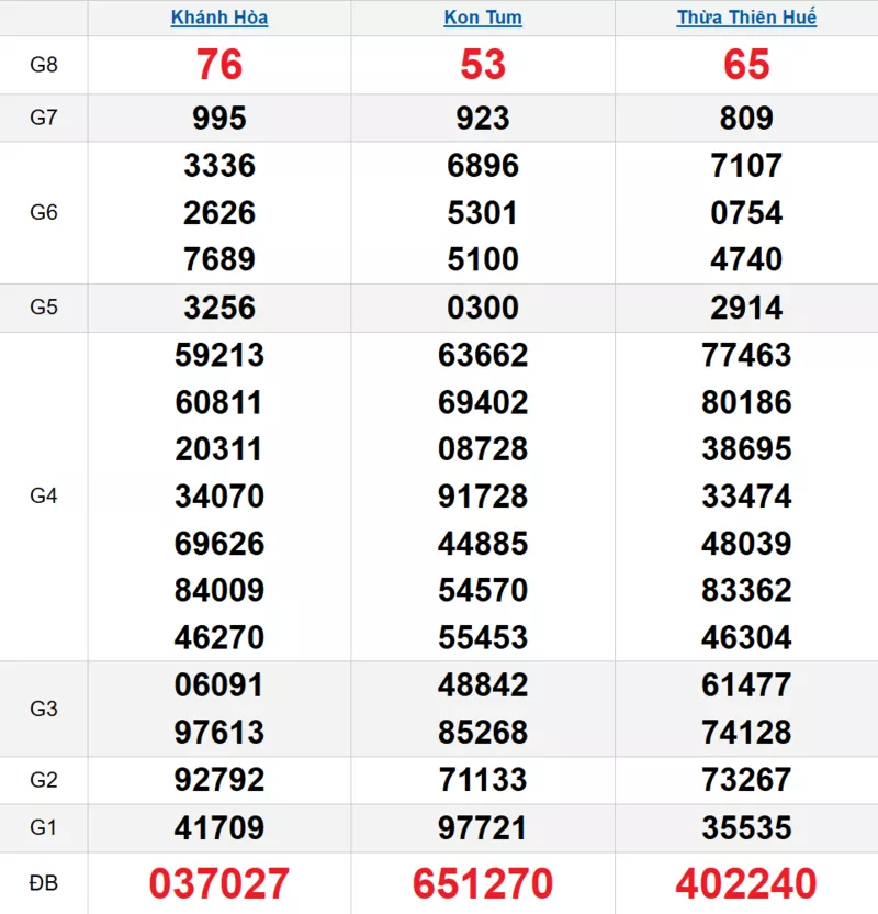 Bảng kết quả quay thử xổ số miền Trung ngày 26/10/2025