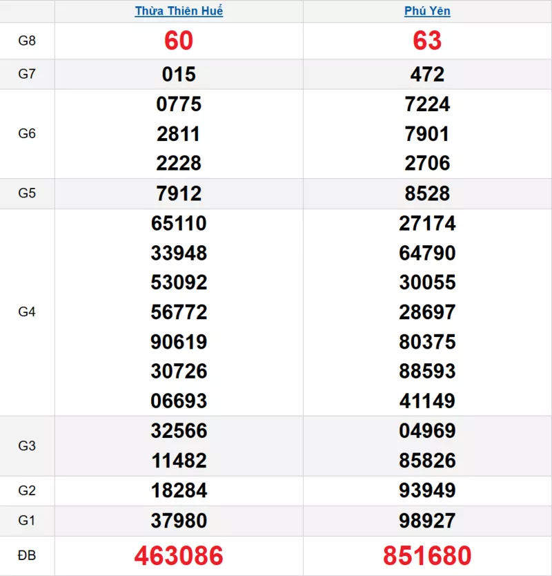 Bảng kết quả quay thử xổ số miền Trung ngày 27/10/2025