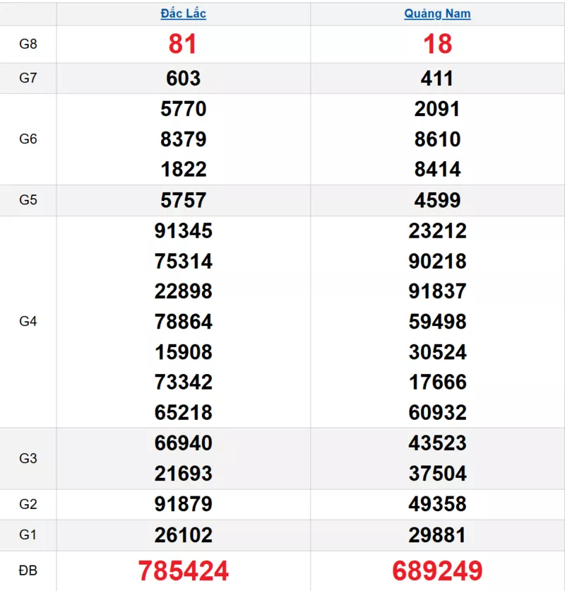 Bảng kết quả quay thử xổ số miền Trung ngày 28/10/2025