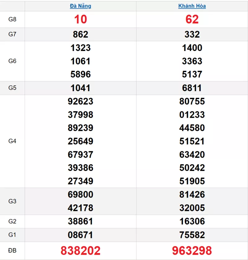 Bảng kết quả quay thử xổ số miền Trung ngày 29/10/2025