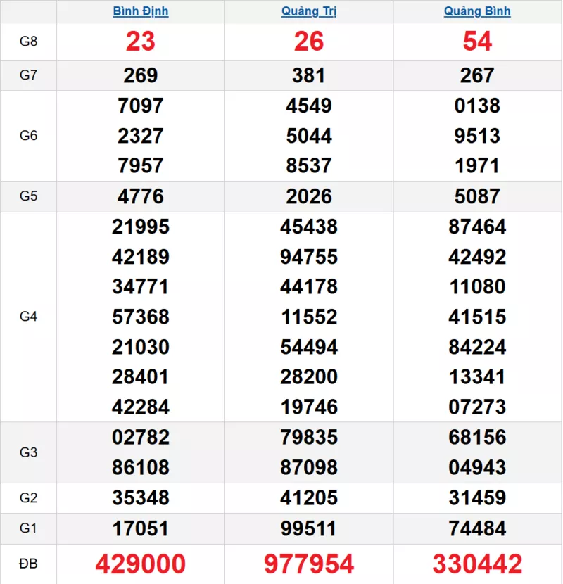 Bảng kết quả quay thử xổ số miền Trung ngày 30/10/2025