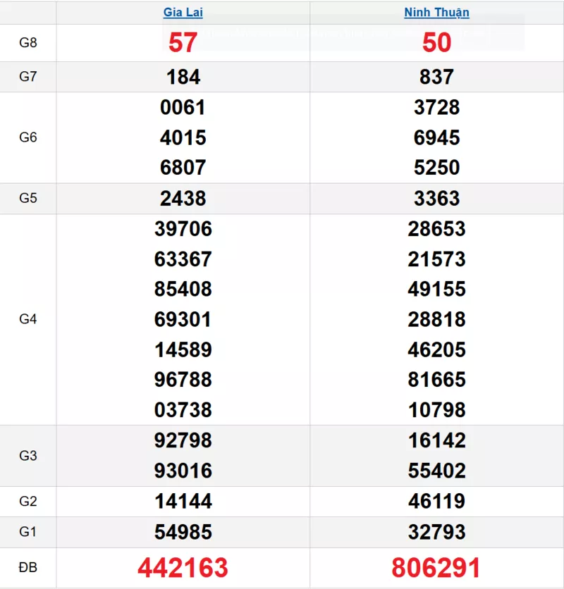 Bảng kết quả quay thử xổ số miền Trung ngày 31/10/2025