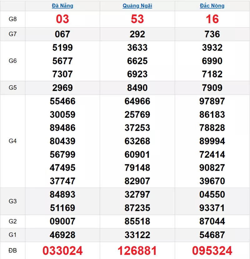 Bảng kết quả quay thử xổ số miền Trung ngày 01/11/2025