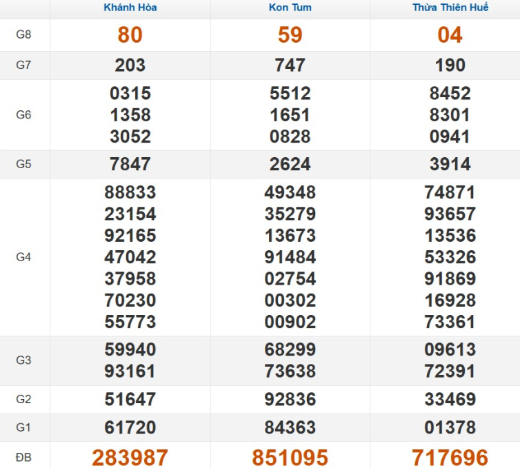 Quay thử xổ số miền Trung Chủ Nhật