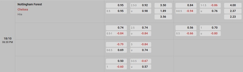Phân tích kèo trận đấu Nottingham vs Chelsea ngày 18/10/2025
