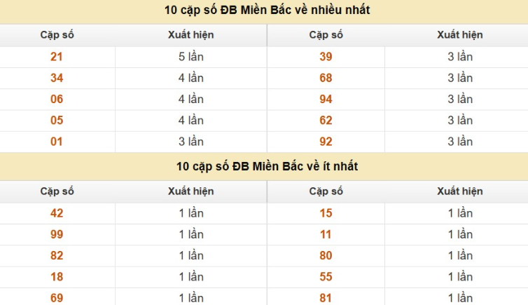 Thống kê cặp số cuối giải đặc biệt XSMB