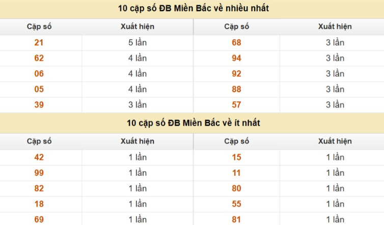 Thống kê cặp số cuối giải đặc biệt XSMB