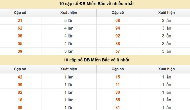 Thống kê cặp số cuối giải đặc biệt XSMB