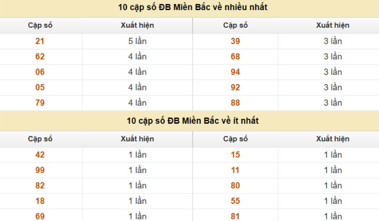 Thống kê cặp số cuối giải đặc biệt XSMB