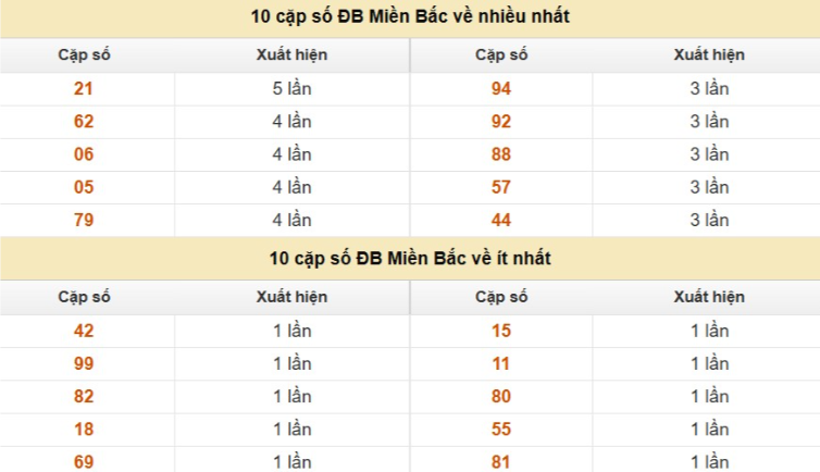 Thống kê cặp số cuối giải đặc biệt XSMB