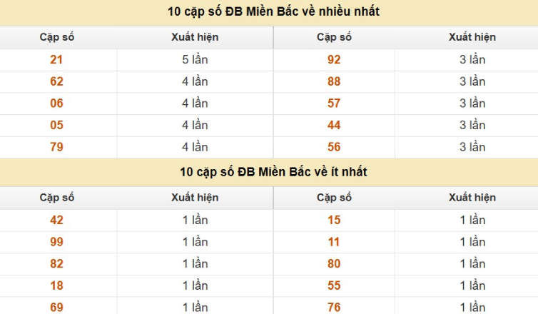 Thống kê cặp số cuối giải đặc biệt XSMB