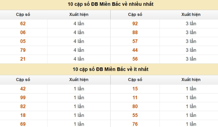 Thống kê cặp số cuối giải đặc biệt XSMB