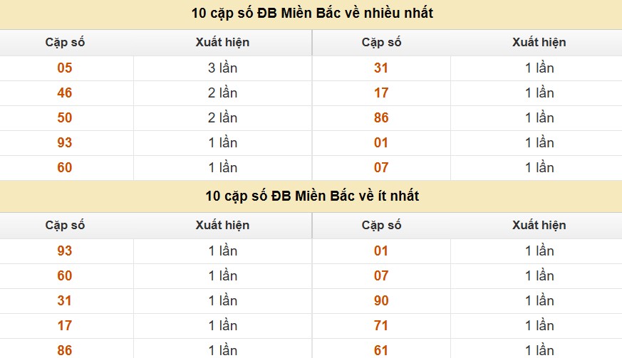 Thống kê cặp số cuối giải đặc biệt XSMB