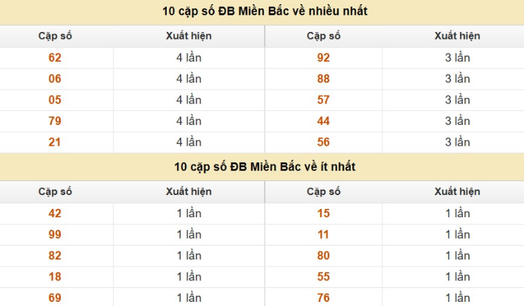 Thống kê cặp số cuối giải đặc biệt XSMB