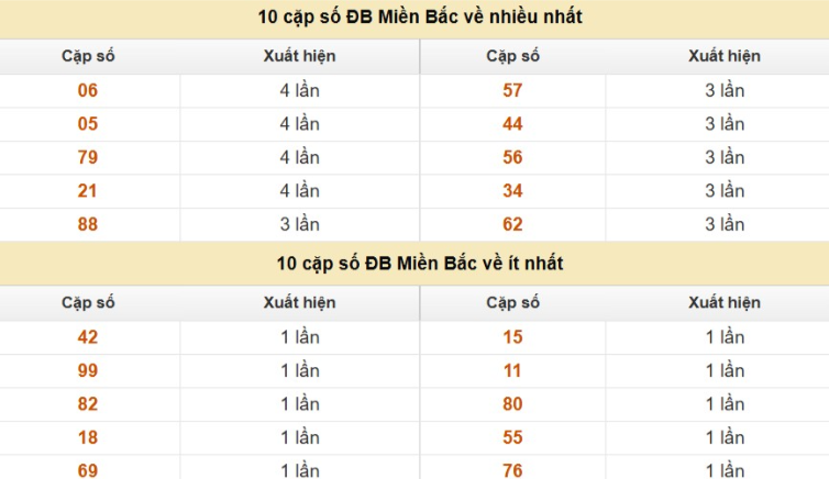 Thống kê cặp số cuối giải đặc biệt XSMB