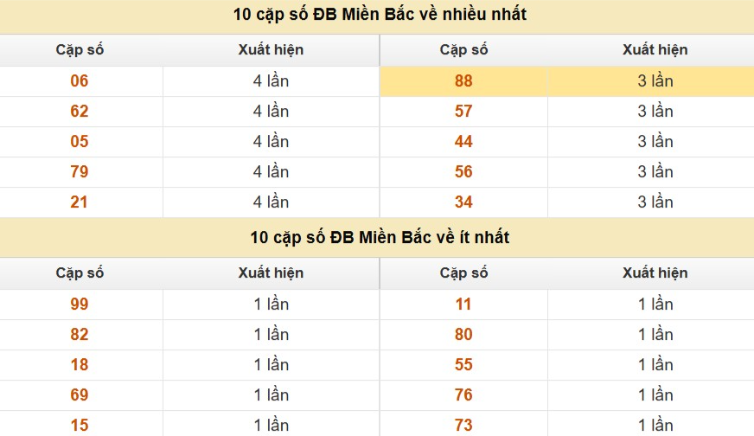 Thống kê cặp số cuối giải đặc biệt XSMB