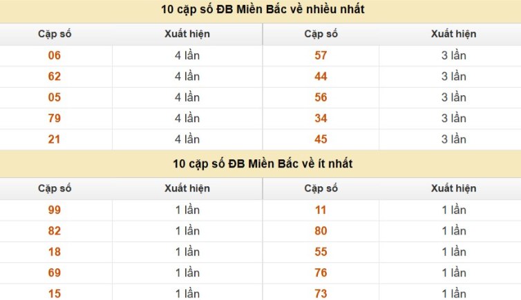 Thống kê cặp số cuối giải đặc biệt XSMB