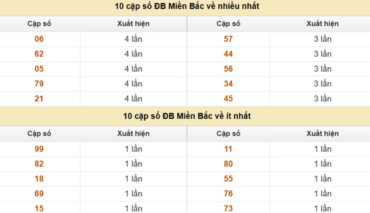Thống kê cặp số cuối giải đặc biệt XSMB