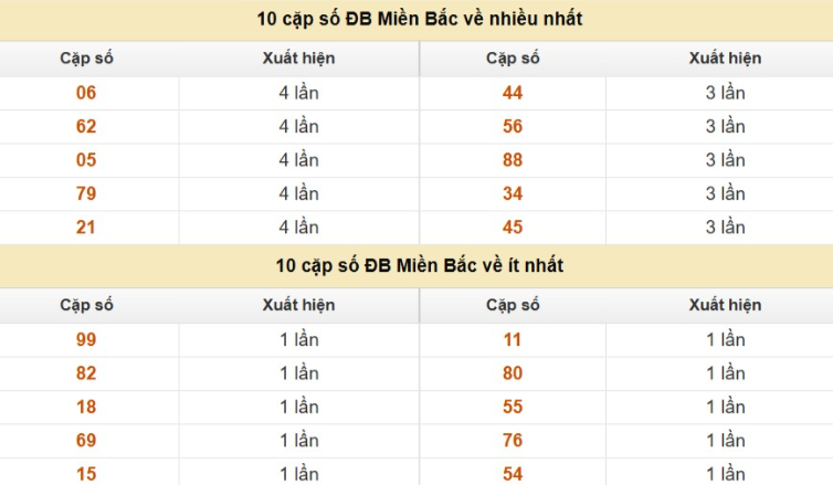 Thống kê cặp số cuối giải đặc biệt XSMB