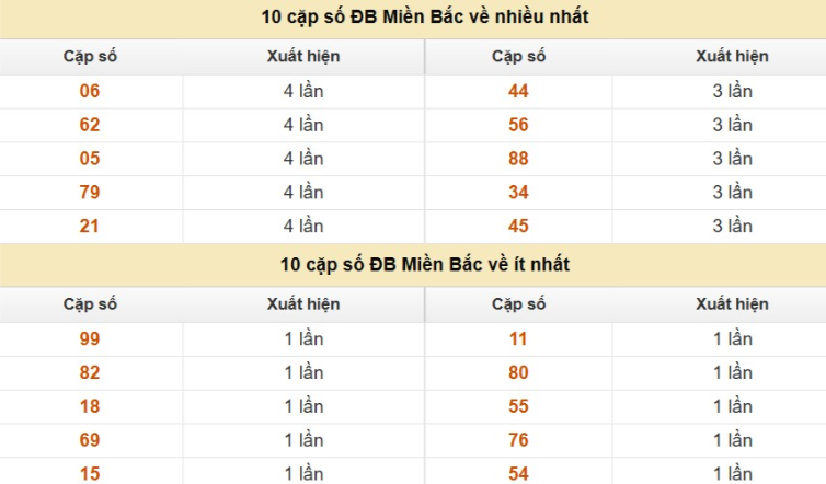 Thống kê cặp số cuối giải đặc biệt XSMB
