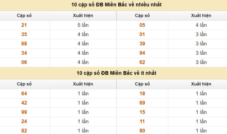 Thống kê cặp số cuối giải đặc biệt XSMB