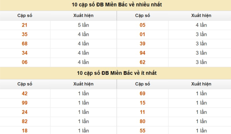 Thống kê cặp số cuối giải đặc biệt XSMB
