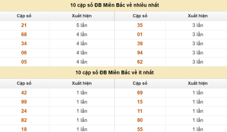 Thống kê cặp số cuối giải đặc biệt XSMB