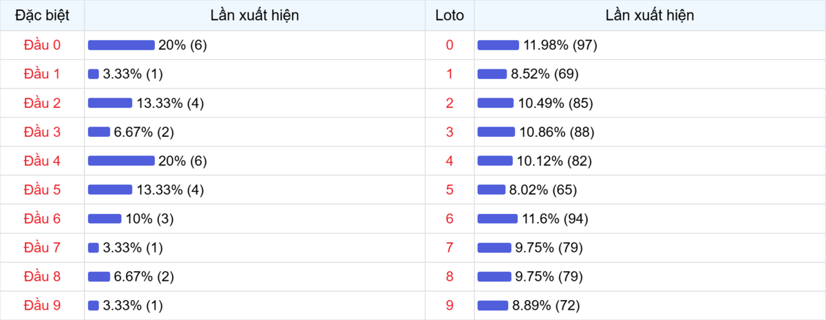 Đầu số xuất hiện trong 30 lần quay Xổ số Miền Bắc