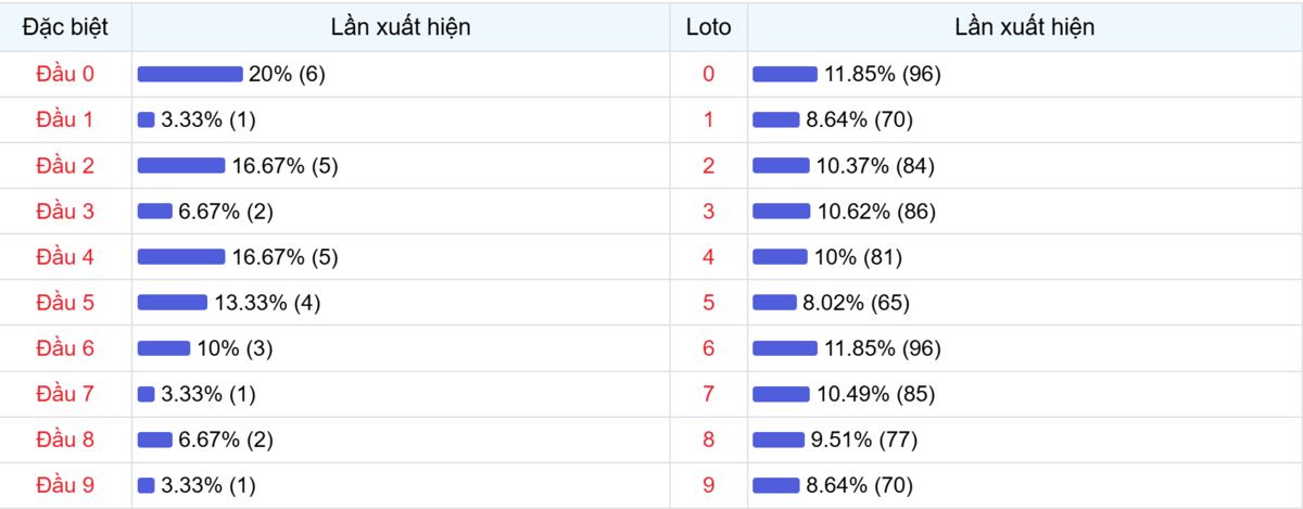 Đầu số xuất hiện trong 30 lần quay Xổ số Miền Bắc