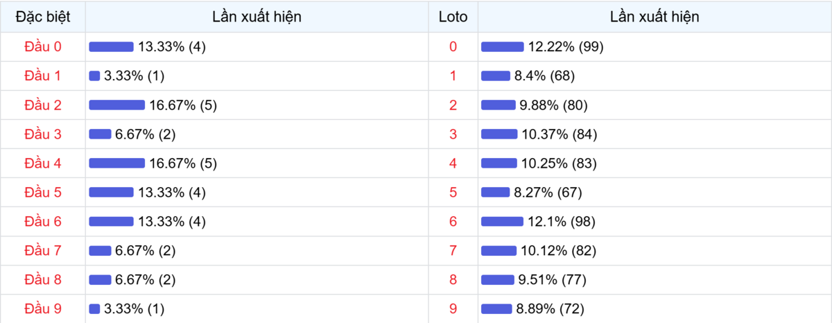 Đầu số xuất hiện trong 30 lần quay Xổ số Miền Bắc