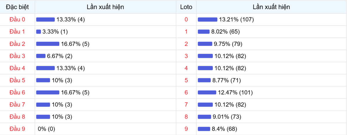 Đầu số xuất hiện trong 30 lần quay Xổ số Miền Bắc