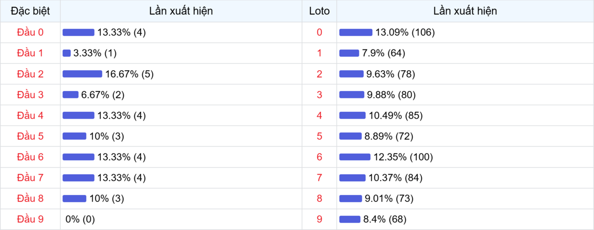 Đầu số xuất hiện trong 30 lần quay Xổ số Miền Bắc