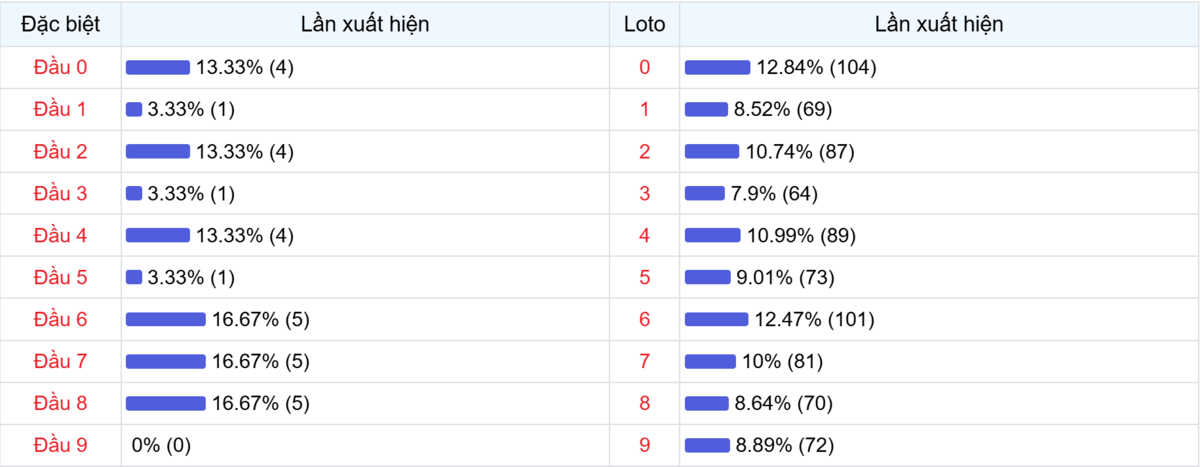 Đầu số xuất hiện trong 30 lần quay Xổ số Miền Bắc