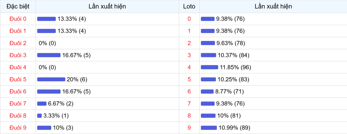 Đuôi xuất hiện trong 30 lần quay XSMB