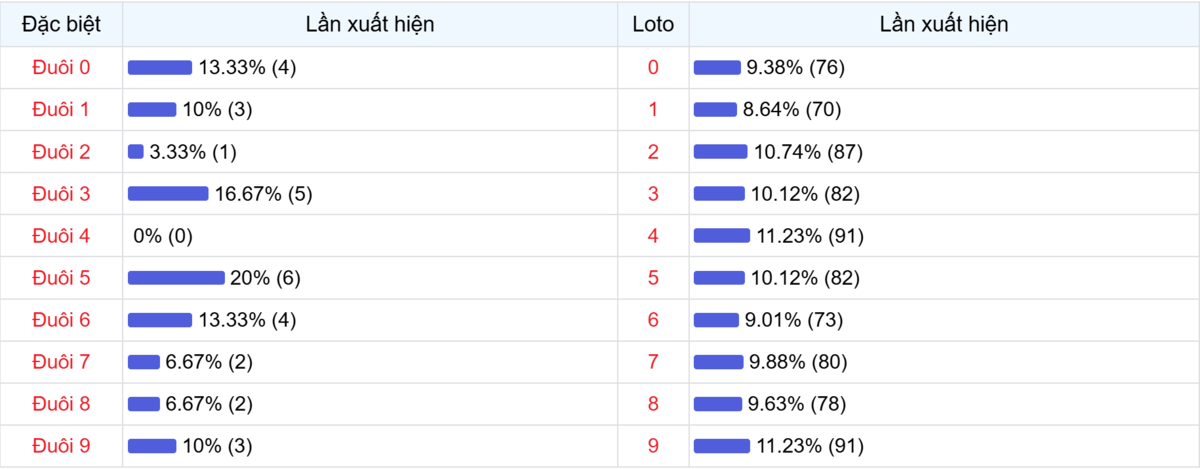 Đuôi xuất hiện trong 30 lần quay XSMB