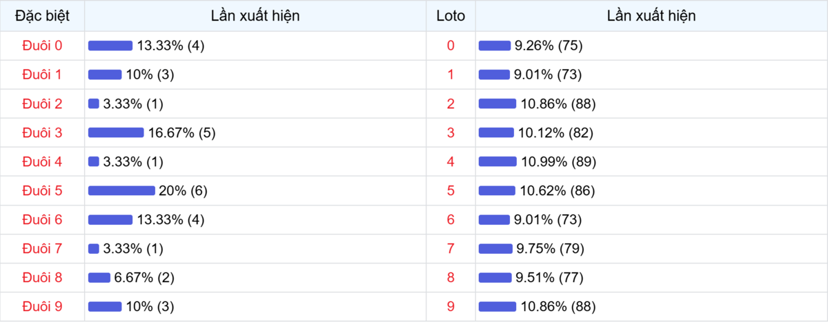 Đuôi xuất hiện trong 30 lần quay XSMB