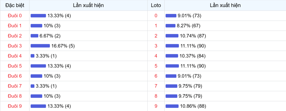 Đuôi xuất hiện trong 30 lần quay XSMB